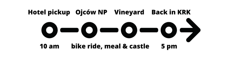 Ojcow National Park trip timeline