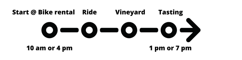 Kraków Bike and Wine Tour Timeline